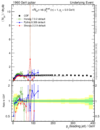 Plot of nch-vs-pt-trns in 1960 GeV ppbar collisions