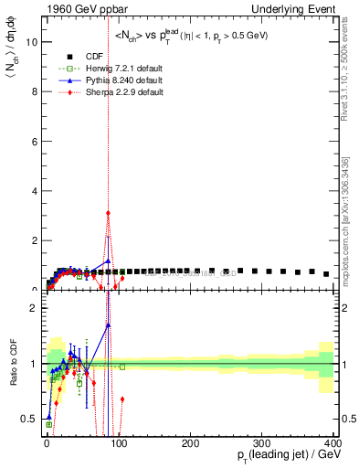 Plot of nch-vs-pt-trns in 1960 GeV ppbar collisions