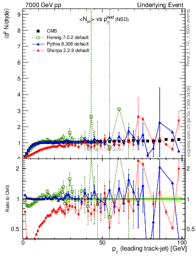 Plot of nch-vs-pt-trns in 7000 GeV pp collisions