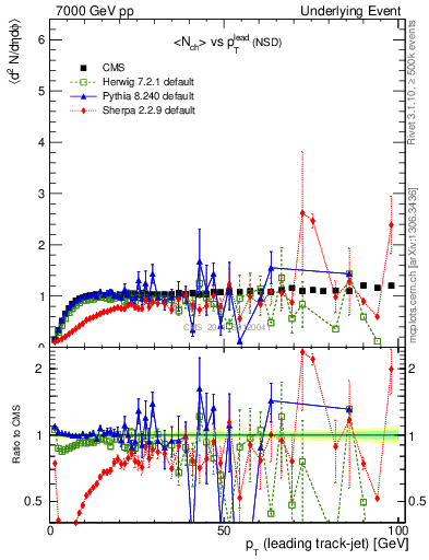 Plot of nch-vs-pt-trns in 7000 GeV pp collisions