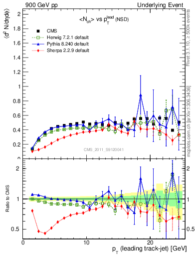 Plot of nch-vs-pt-trns in 900 GeV pp collisions