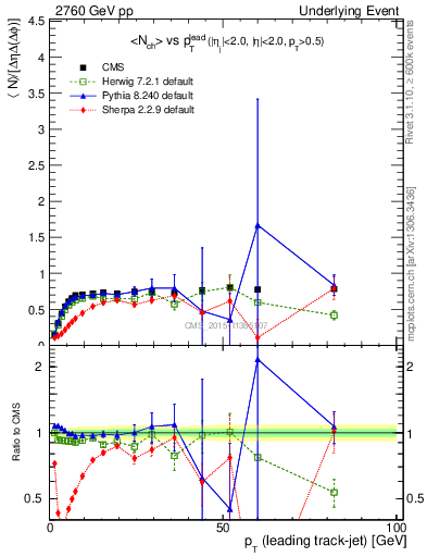 Plot of nch-vs-pt-trns in 2760 GeV pp collisions