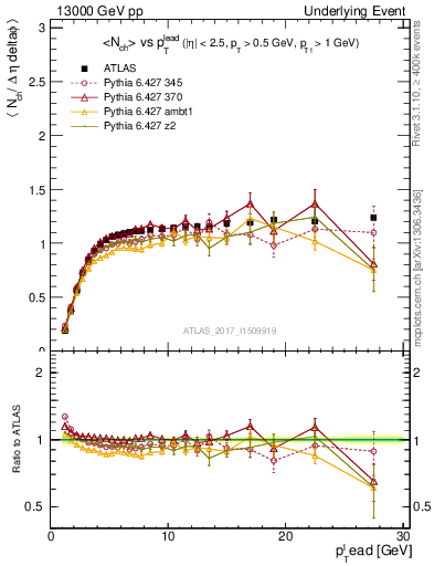 Plot of nch-vs-pt-trns in 13000 GeV pp collisions