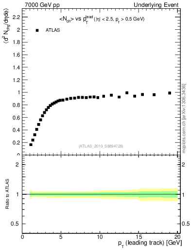 Plot of nch-vs-pt-trns in 7000 GeV pp collisions