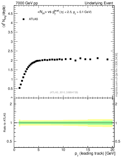 Plot of nch-vs-pt-trns in 7000 GeV pp collisions