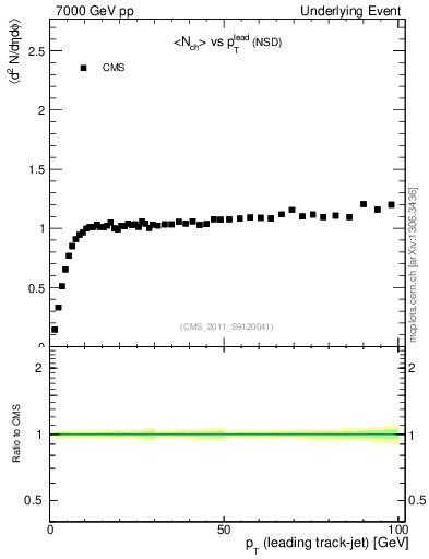 Plot of nch-vs-pt-trns in 7000 GeV pp collisions