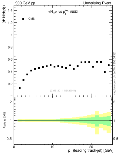 Plot of nch-vs-pt-trns in 900 GeV pp collisions