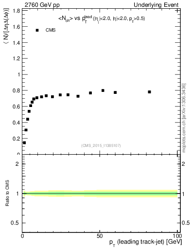 Plot of nch-vs-pt-trns in 2760 GeV pp collisions