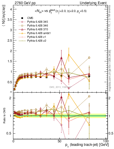 Plot of nch-vs-pt-trns in 2760 GeV pp collisions