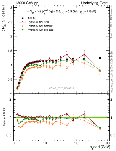 Plot of nch-vs-pt-trns in 13000 GeV pp collisions