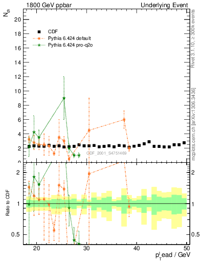 Plot of nch-vs-pt-trns in 1800 GeV ppbar collisions