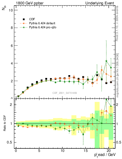 Plot of nch-vs-pt-trns in 1800 GeV ppbar collisions