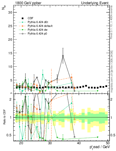 Plot of nch-vs-pt-trns in 1800 GeV ppbar collisions