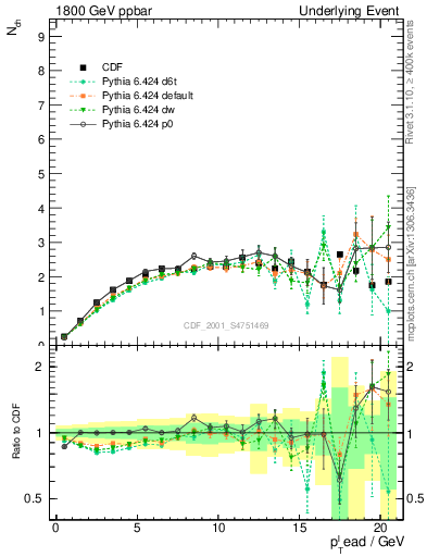 Plot of nch-vs-pt-trns in 1800 GeV ppbar collisions