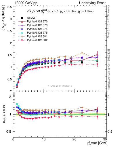 Plot of nch-vs-pt-trns in 13000 GeV pp collisions