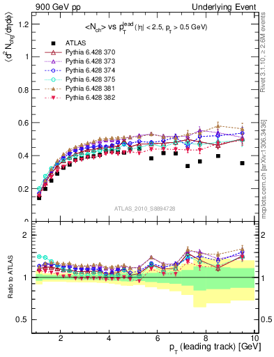 Plot of nch-vs-pt-trns in 900 GeV pp collisions