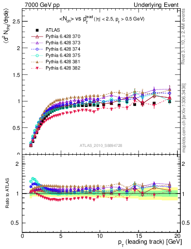 Plot of nch-vs-pt-trns in 7000 GeV pp collisions