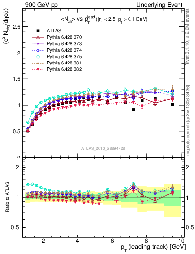 Plot of nch-vs-pt-trns in 900 GeV pp collisions