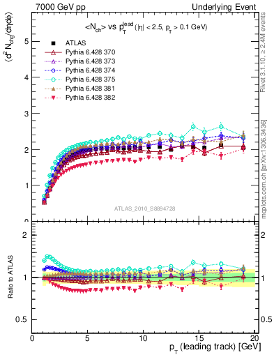 Plot of nch-vs-pt-trns in 7000 GeV pp collisions