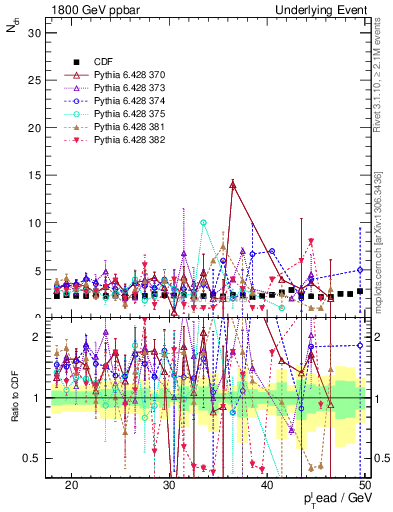 Plot of nch-vs-pt-trns in 1800 GeV ppbar collisions