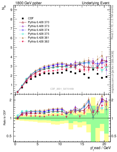 Plot of nch-vs-pt-trns in 1800 GeV ppbar collisions