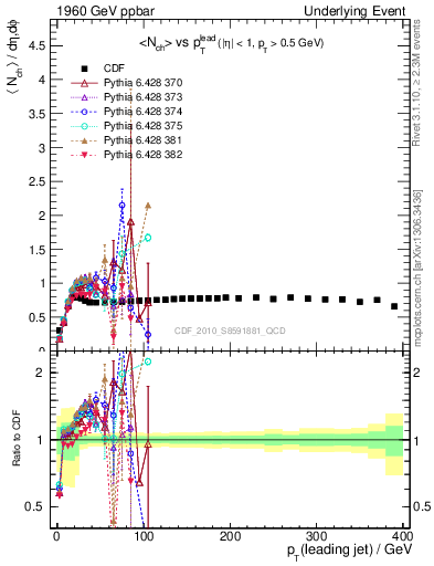 Plot of nch-vs-pt-trns in 1960 GeV ppbar collisions