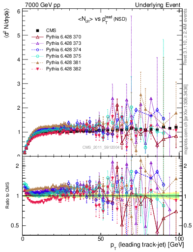 Plot of nch-vs-pt-trns in 7000 GeV pp collisions