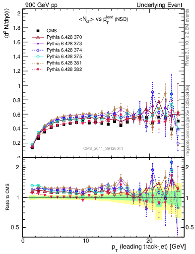 Plot of nch-vs-pt-trns in 900 GeV pp collisions