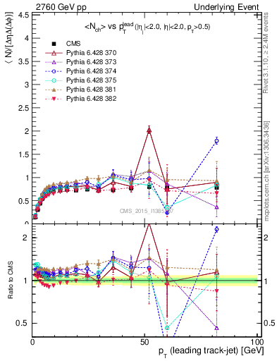 Plot of nch-vs-pt-trns in 2760 GeV pp collisions