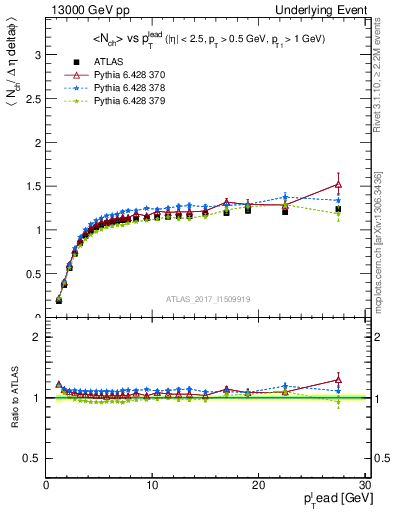 Plot of nch-vs-pt-trns in 13000 GeV pp collisions