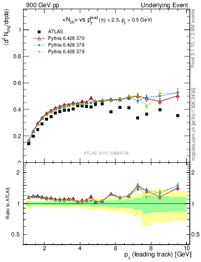 Plot of nch-vs-pt-trns in 900 GeV pp collisions