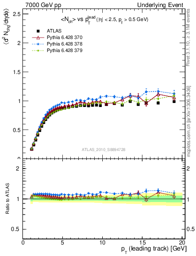 Plot of nch-vs-pt-trns in 7000 GeV pp collisions