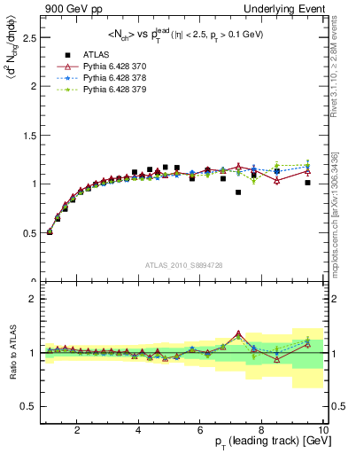 Plot of nch-vs-pt-trns in 900 GeV pp collisions