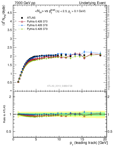 Plot of nch-vs-pt-trns in 7000 GeV pp collisions