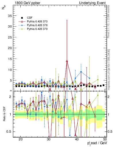 Plot of nch-vs-pt-trns in 1800 GeV ppbar collisions