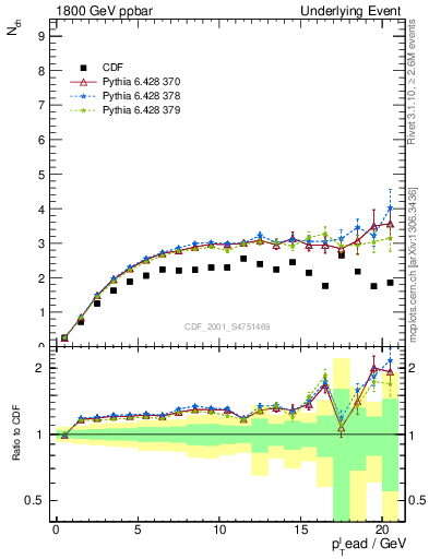 Plot of nch-vs-pt-trns in 1800 GeV ppbar collisions