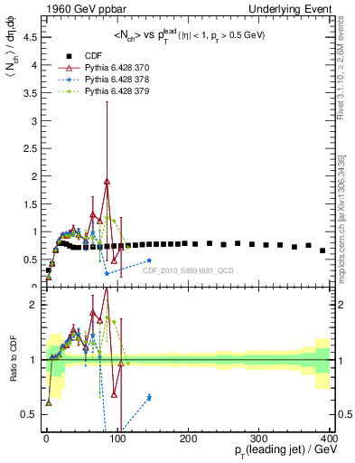 Plot of nch-vs-pt-trns in 1960 GeV ppbar collisions