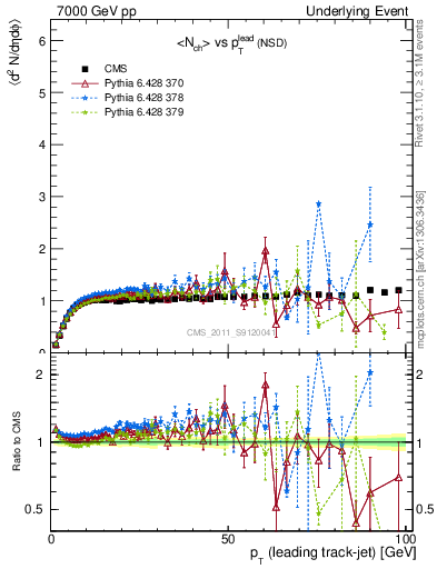 Plot of nch-vs-pt-trns in 7000 GeV pp collisions