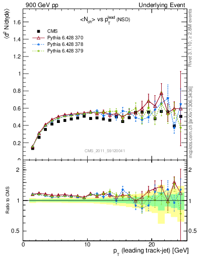 Plot of nch-vs-pt-trns in 900 GeV pp collisions