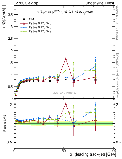 Plot of nch-vs-pt-trns in 2760 GeV pp collisions