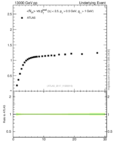 Plot of nch-vs-pt-trns in 13000 GeV pp collisions