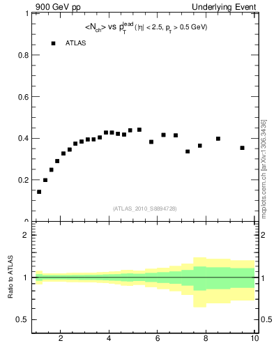 Plot of nch-vs-pt-trns in 900 GeV pp collisions