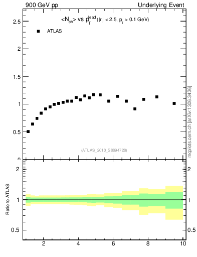 Plot of nch-vs-pt-trns in 900 GeV pp collisions