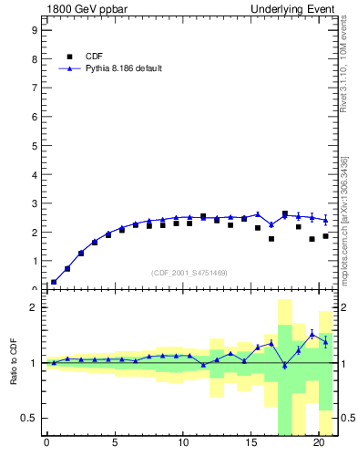 Plot of nch-vs-pt-trns in 1800 GeV ppbar collisions