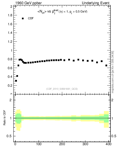 Plot of nch-vs-pt-trns in 1960 GeV ppbar collisions
