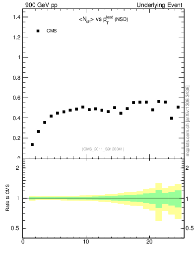 Plot of nch-vs-pt-trns in 900 GeV pp collisions