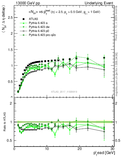 Plot of nch-vs-pt-trns in 13000 GeV pp collisions