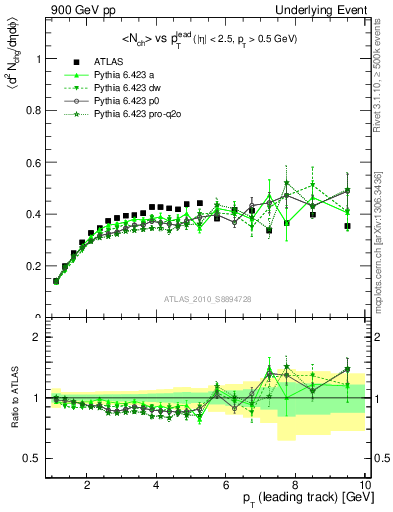 Plot of nch-vs-pt-trns in 900 GeV pp collisions