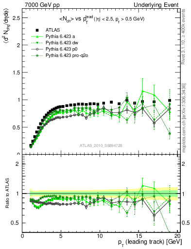 Plot of nch-vs-pt-trns in 7000 GeV pp collisions