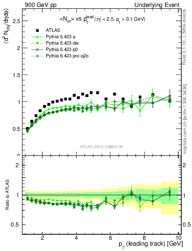 Plot of nch-vs-pt-trns in 900 GeV pp collisions